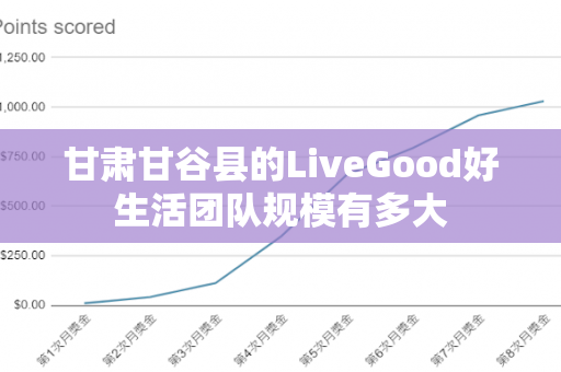 甘肃甘谷县的LiveGood好生活团队规模有多大